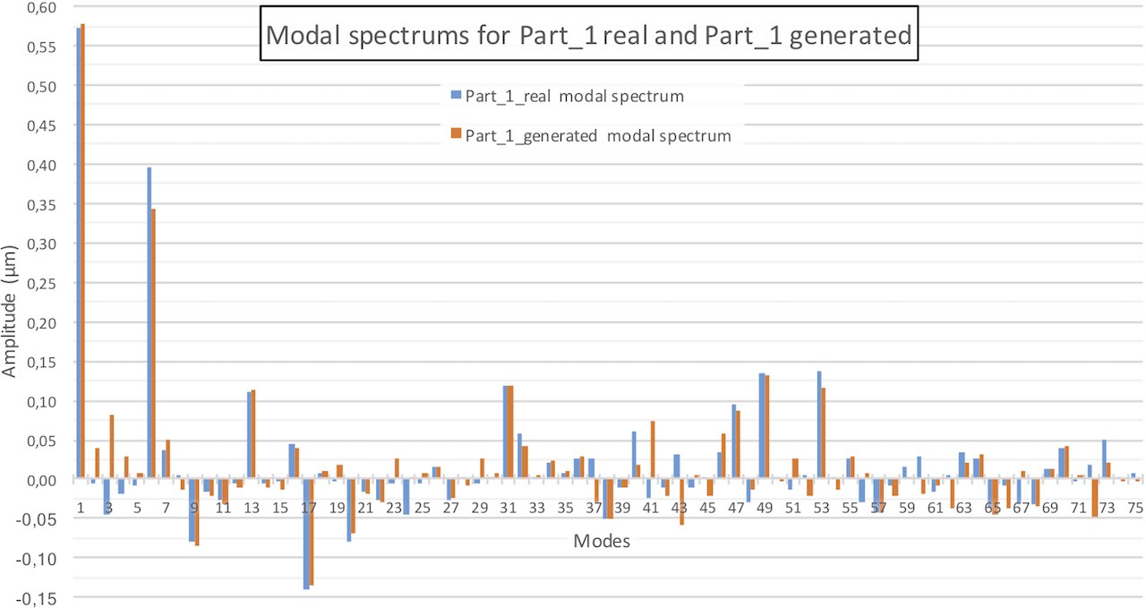 Modal spectrum comparison to validated the geometric reconstruction